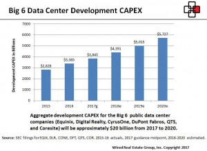 Data Center Development CAPEX
