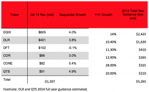 Public Data Center Revenue Q2 2014